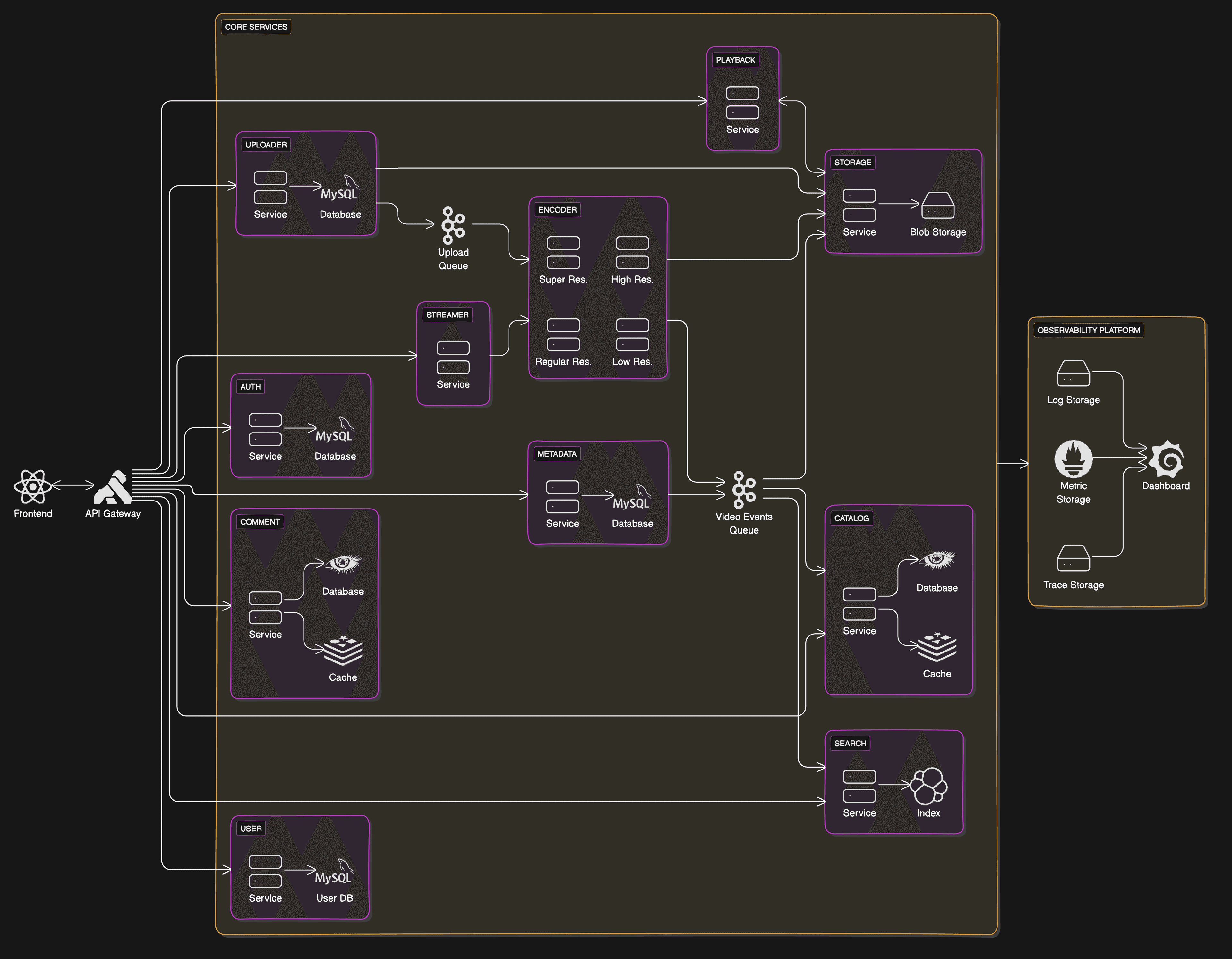Belajar Sistem Terdistribusi dengan Membuat Klona YouTube: Bagian 1 - Desain Sistem